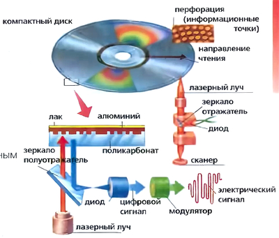 ����������� � �����������