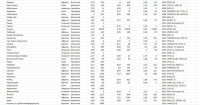 ����������� � �����������