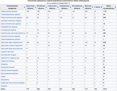 ����������� � �����������