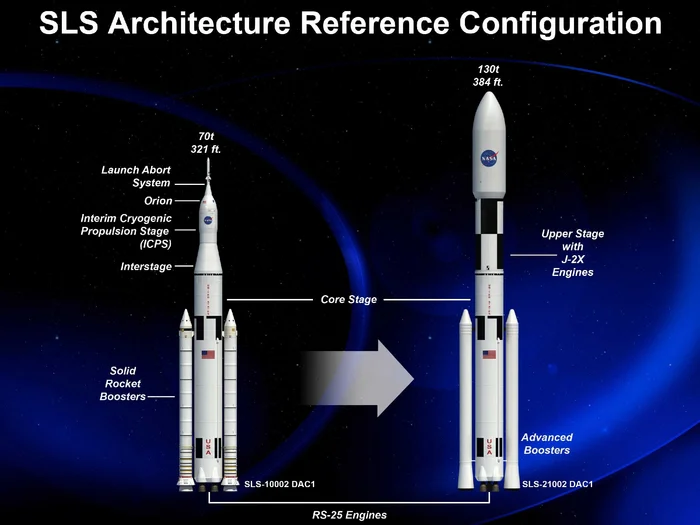Super-heavy rocket SLS: Space Launch System. What is the importance of this project - My, Technologies, Space, Cosmonautics, NASA, Inventions, Sls, Rocket, Rocket launch, Longpost