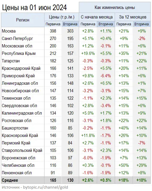 Apartment prices in Mae. Results of the month - My, The property, Prices, Longpost