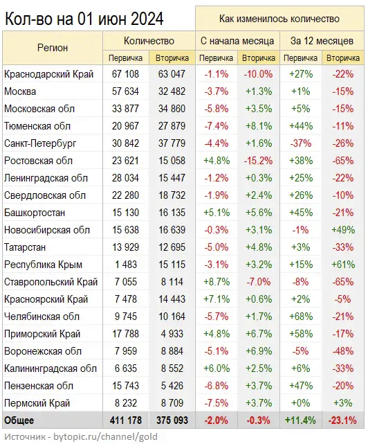 Apartment prices in Mae. Results of the month - My, The property, Prices, Longpost