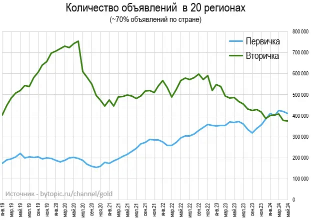 Apartment prices in Mae. Results of the month - My, The property, Prices, Longpost