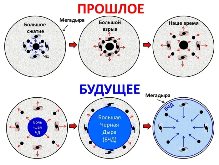 The Pulsating Universe of Nikolai Gorky - My, Universe, Space, Galaxy, Sciencepro, Astronomy