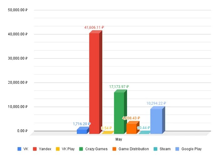 How much did I earn from games in May? - My, Development of, Gamedev, Unity, Инди