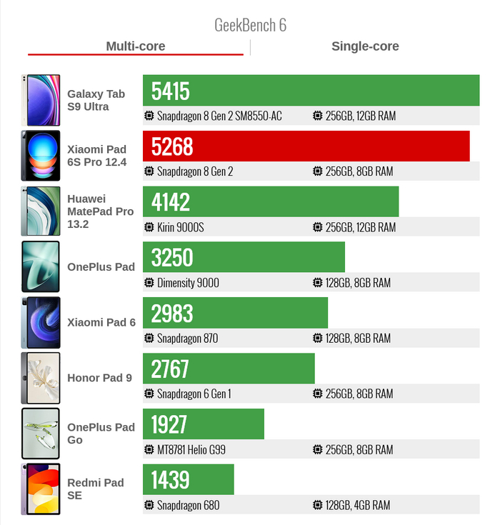 ������������������ � ����� GeekBench 6 ����������