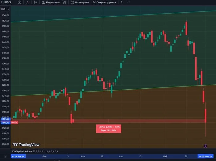 Market crash. Is it time to sell? How are our portfolios doing? - My, Stock exchange, Investments, Stock, Economy, Longpost