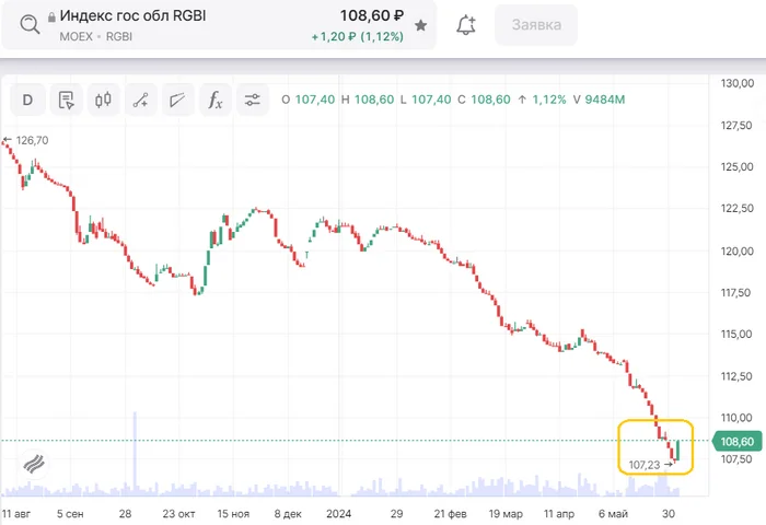 Watching the indices - My, Trading, Stock exchange, Stock market, Sberbank, Lukoil, Correlation, Index, Bonds