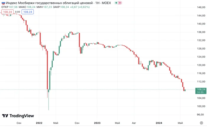 OFZ Already Gives 15%. The Government Bond Index Has Hit the Bottom Again. Are we buying Bonds? - My, Investments, Investing in stocks, Dividend, Stock market, Stock, Central Bank of the Russian Federation, Bonds, Stock exchange, Longpost