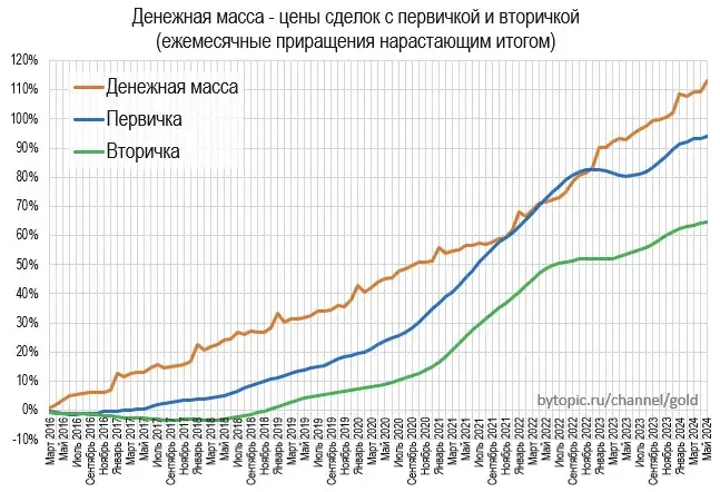 Relationship between apartment prices and money supply - My, The property, Money, Mortgage, Emission, Lodging, Prices, Longpost