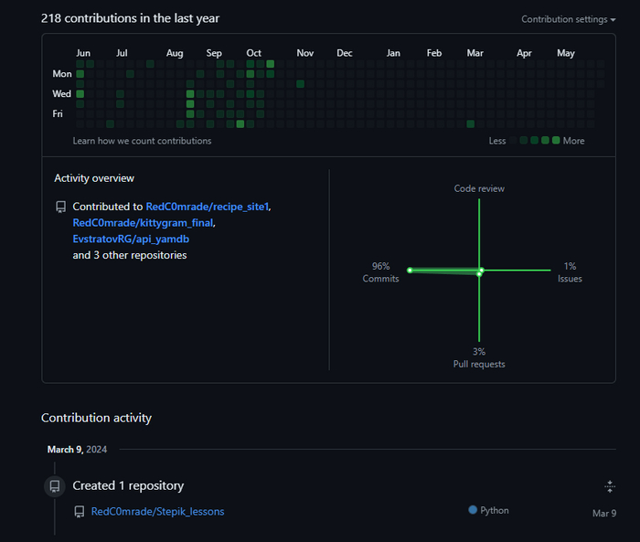    Git Hub () , Github, ,  , 