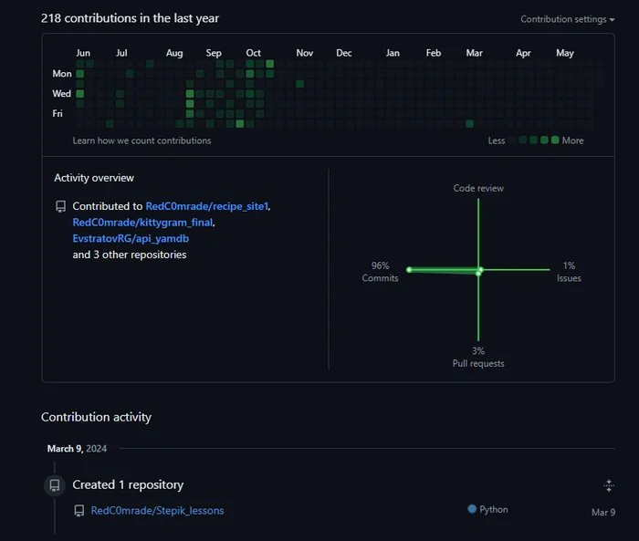 I need help with Git Hub (solved) - My, Programming, Github, Help, No rating, Longpost