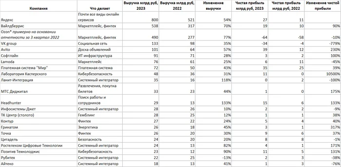 Rating of the 20 largest IT companies in Russia based on the results of 2023 - My, Stock, Investments, Investing in stocks, Rating, It-Company, IT, Company, Telegram (link)