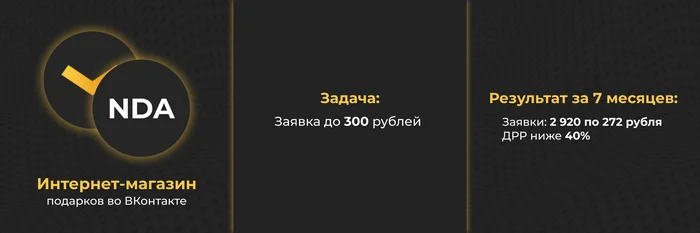 Promotion of an online gift store in Yandex.Direct – 2,920 applications for 272 rubles with DRR below 40% for 7 months - Marketing, Services, Advertising, Longpost