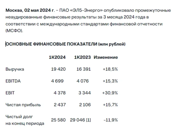 EL5-Energo reported for the first quarter. 2024 - Financial performance continues to improve. Debt is being reduced, but there will still be no dividends - My, Stock market, Investments, Stock exchange, Finance, Economy, Stock, Dividend, Bonds, Lukoil, Power engineering, Ruble, Report, Energy, Wind power, Trading, Investing in stocks, Currency, Longpost