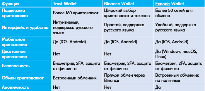 Сравнение лучших криптокошельков России
