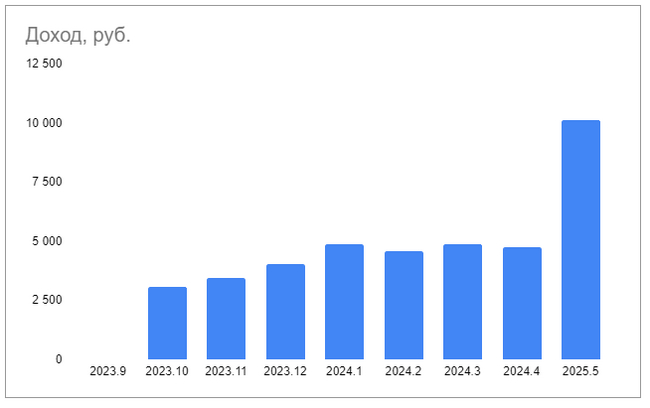 How I started earning more than 10,000 rubles on credit cards. per month - My, Finance, Bank, Investments, Credit history, Credit card, Longpost