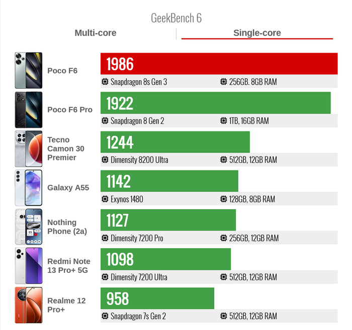 ������������������ POCO F6 � ����� GeekBench 6 ���� �����