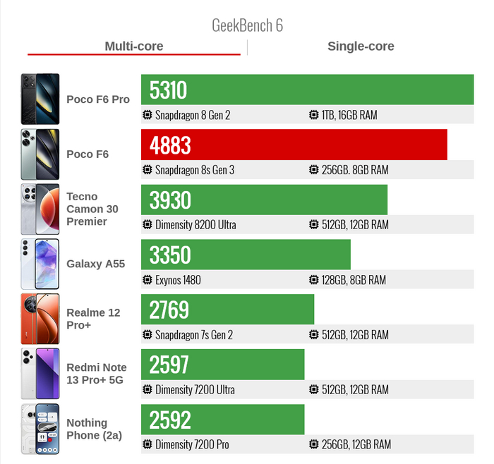 ������������������ POCO F6 � ����� GeekBench 6 ����������