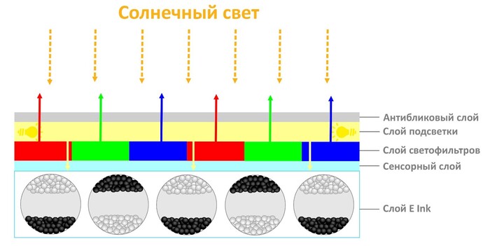 Принцип работы цветной E-Ink матрицы Kaleido 3