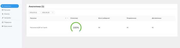 Статистика автоматической рассылки клиентам к Дню рождения