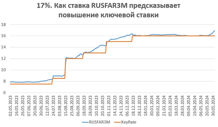 17%. How the RUSFAR3M rate predicts an increase in the key rate - My, Investments, Finance, Stock market, Economy, Key rate, Central Bank of the Russian Federation, Ruble, news