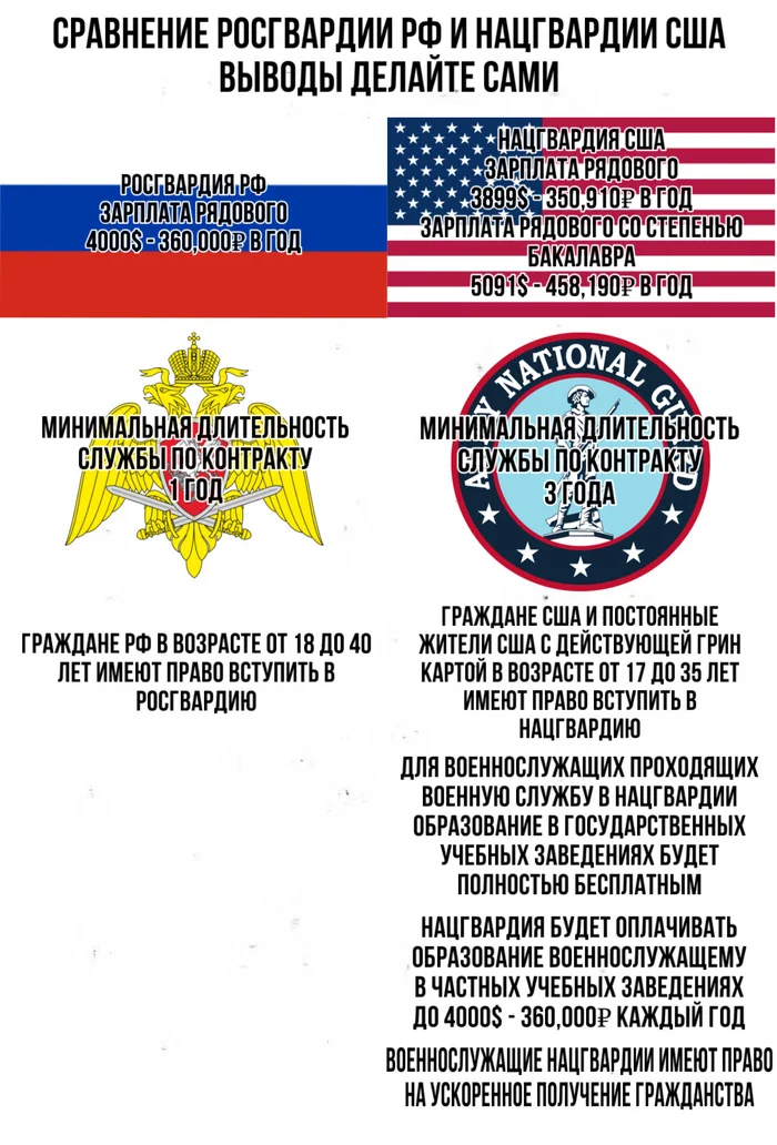 Russian National Guard VS US National Guard - Rosgvardia, U.S. National Guard, National Guard, Russia, USA, Politics, North America, Comparison, Difference, West, miscellanea, Service, Advantage, Military, Contract service, Salary, Payment