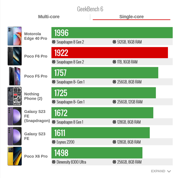������������ Poco F6 Pro � GeekBench 6 ������������ �����
