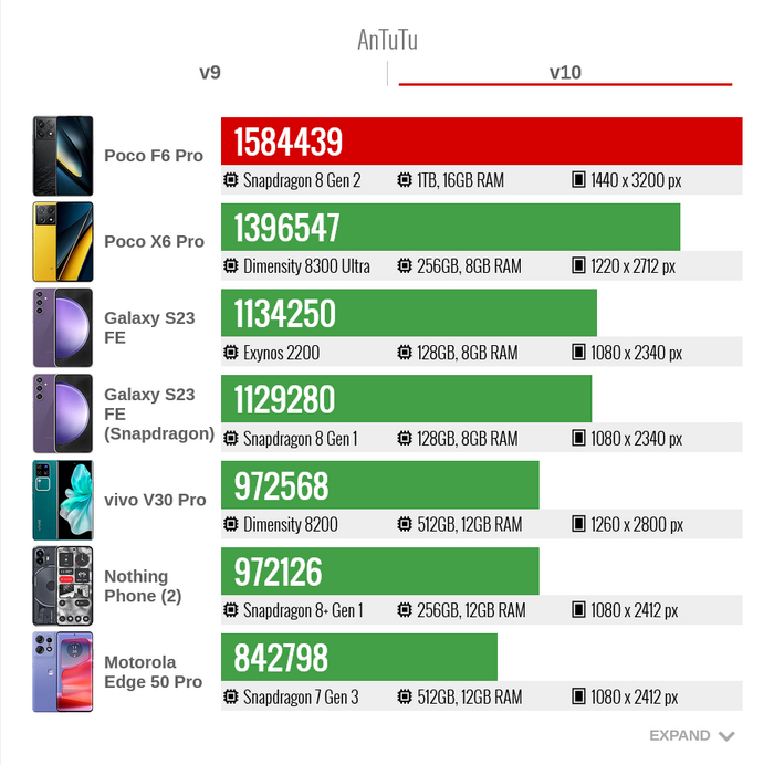 ������������ Poco F6 Pro � AnTuTu