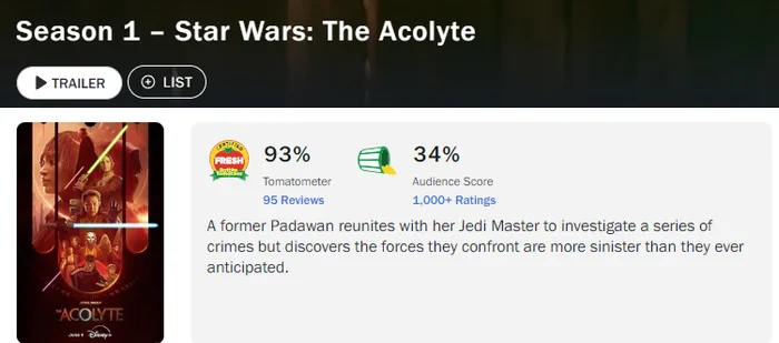 Star Wars: The Acolyte has a huge gap between ratings from critics and average viewers - Film and TV series news, Star Wars, Telegram (link)