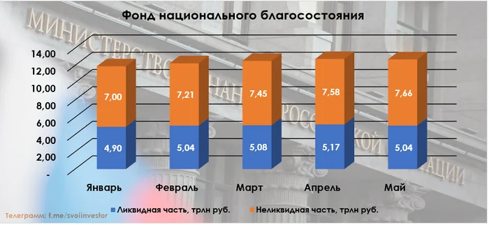The volume of the National Welfare Fund decreased in May. The strengthening of the ruble and the fall in gold prices had an impact; Sberbank/Aeroflot helped the fund even during the correction - My, Politics, Stock market, Investments, Economy, Stock exchange, Finance, Stock, Bonds, Dividend, Central Bank of the Russian Federation, Ministry of Finance, Currency, Ruble, Gold, Sberbank, VTB Bank, Aeroflot, Russian Railways, In contact with, Report