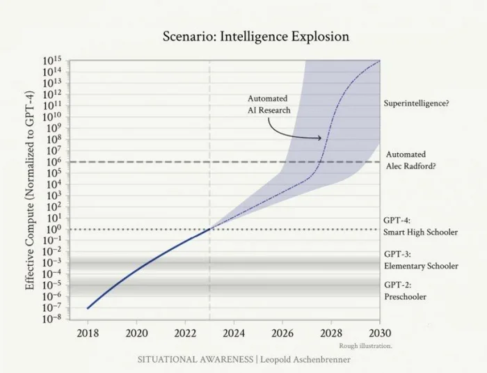 AGI could appear as early as 2027 - Innovations, The science, Research, Scientists, Nauchpop