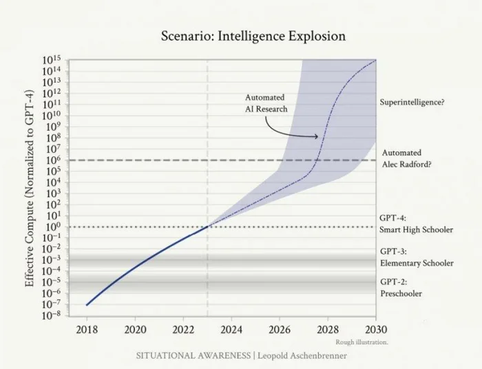 AGI может появиться уже в 2027 году - Инновации, Наука, Исследования, Ученые, Научпоп