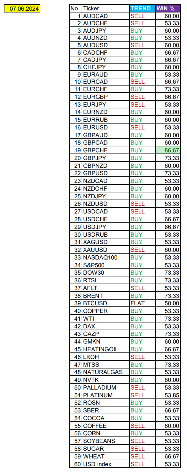 Seasonal trends and probabilities for Friday 07 June 2024 - Investments, Trading, Bitcoins, Cryptocurrency, Dollars, Season, Probability, Forex, Snipers, Earnings, Moscow Exchange, Options, Earnings on the Internet, Dividend, Video, Youtube, Longpost