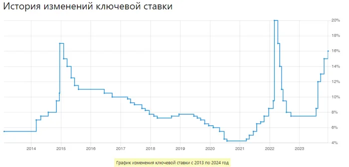 Raise cannot be lowered - My, Inflation, Ruble, Tax, Excise tax, Central Bank rate, Central Bank of the Russian Federation, Rise in prices
