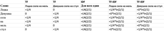 Что такое векторизация текста в NLP и какая она бывает: One-hot encoding, Bag of words, TF-IDF, Word2Vec, BERT и другие - Моё, IT, Искусственный интеллект, Программирование, Word2vec, Длиннопост