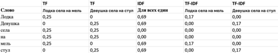 Что такое векторизация текста в NLP и какая она бывает: One-hot encoding, Bag of words, TF-IDF, Word2Vec, BERT и другие - Моё, IT, Искусственный интеллект, Программирование, Word2vec, Длиннопост