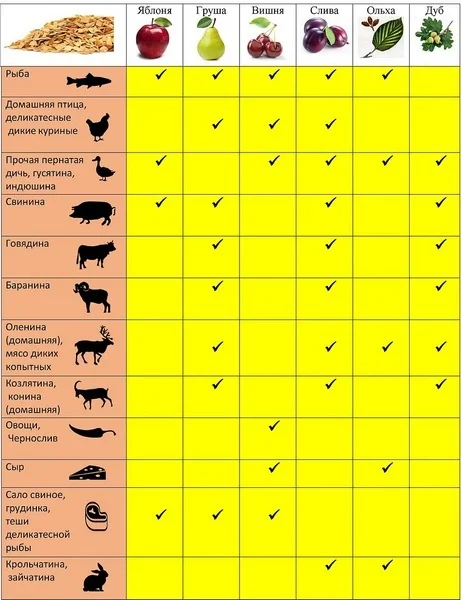 Which wood to choose for smoking? Does it even matter? - Hot smoking, Bloater