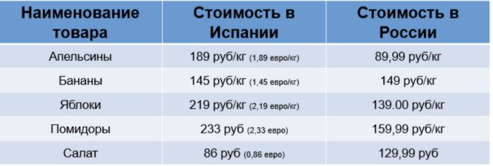 Цены в Испании на продукты. Сравниваем продуктовые корзины Испании и России в 2024 году, где дороже?