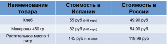 Цены в Испании на продукты. Сравниваем продуктовые корзины Испании и России в 2024 году, где дороже?
