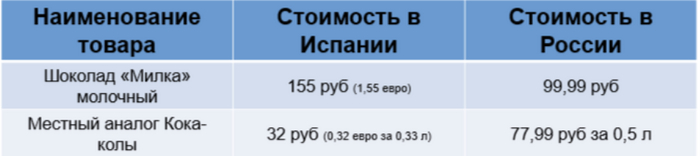 Цены в Испании на продукты. Сравниваем продуктовые корзины Испании и России в 2024 году, где дороже?