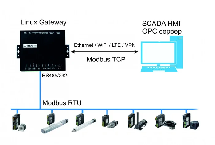 Open source Modbus TCP - RTU converter - My, Linux, Electronics, Raspberry pi, Internet of things, Longpost