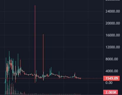 Tokens from bloggers on TON - slow scam bomb (Itpedia/Shevtsov, JesusAVGN, Povel Durev and GOI) - My, Cryptocurrency, Bitcoins, Stock exchange, Bloggers, Trading, Longpost