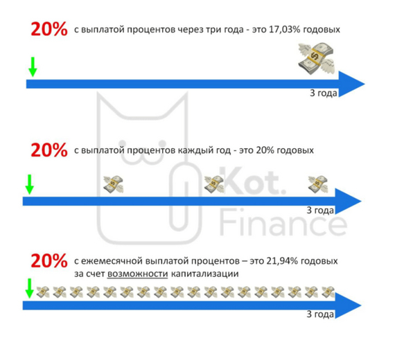 The rate increase is not cancelled, but postponed. Carousel of savings accounts, and other ways to earn up to 25% per annum - My, Bonds, Stock, Finance, Stock exchange, Investments, Longpost