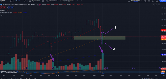 Недельный таймфрейм