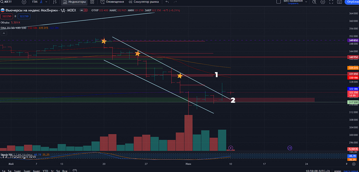 Дневной таймрейм