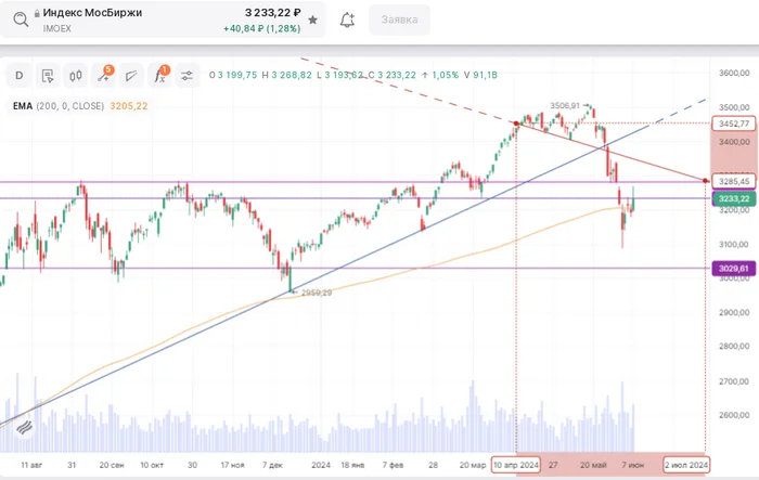 The impact of the Central Bank meeting on the prospects of our market - My, Stock exchange, Trading, Stock market, Investments, Bonds, Deposit, Contribution, Fund