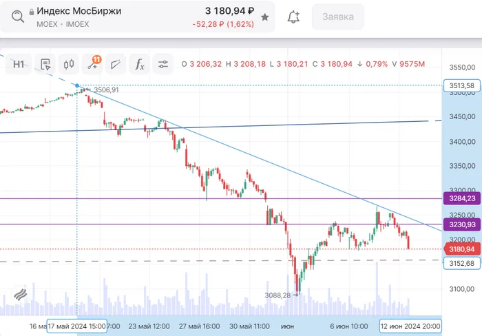 The rebound of our index turned out to be rather weak - My, Stock exchange, Trading, Stock market, Gazprom, Index, Bonds