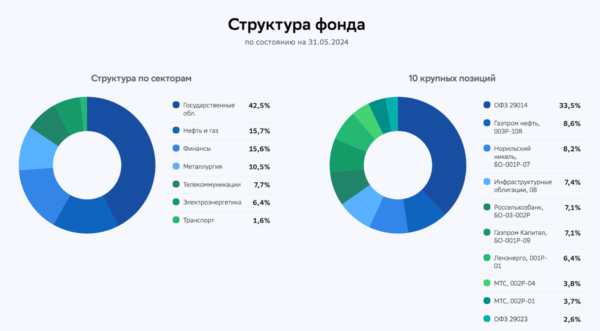 18% per annum in the SBFR fund from Sber. Floater bonds, or an alternative to money market funds and savings accounts - My, Bonds, Investments, Stock market, Stock exchange, Sberbank, Fund, Ruble, Trading, Longpost