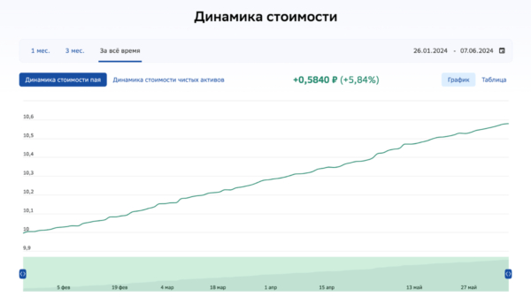 18% per annum in the SBFR fund from Sber. Floater bonds, or an alternative to money market funds and savings accounts - My, Bonds, Investments, Stock market, Stock exchange, Sberbank, Fund, Ruble, Trading, Longpost